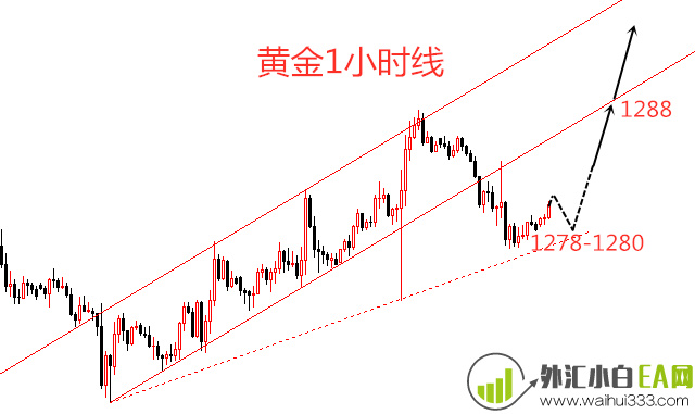 4.30现货黄金做单策略 连续两日单单盈利