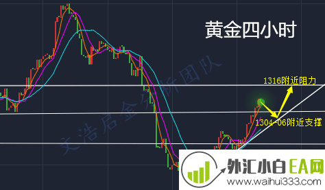 3.14黄金多头风暴再次来袭，原油回落直接多！