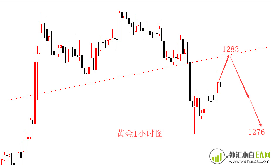 5.29今日现货黄金市场走势运行策略分析