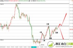 美联储加息定黄金多空,原油EIA独家分析操作建议