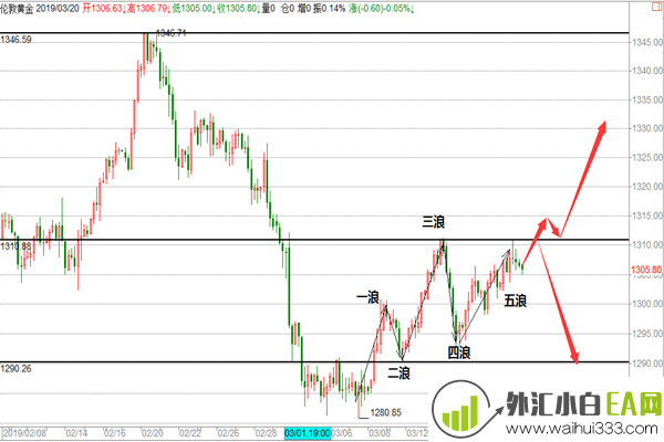 美联储一声惊雷黄金一飞冲天,原油多周期顶部结构慢涨逼空