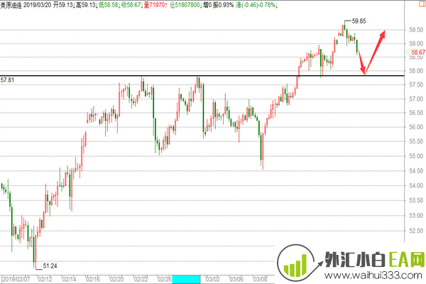 美联储一声惊雷黄金一飞冲天,原油多周期顶部结构慢涨逼空