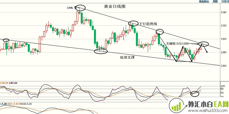 5.8黄金没有破这关键阻力仍区间震荡原油日内交易策略