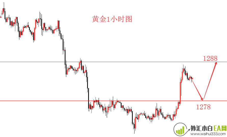 5.24现货黄金今日操作 建议回撤低多