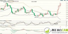 6.7美联储倾向于放松信号黄金获得支撑黄金走势