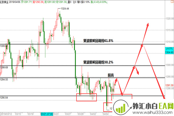 4.7-4.8非农黄金探底回升,周一回撤看拉升操作建议！