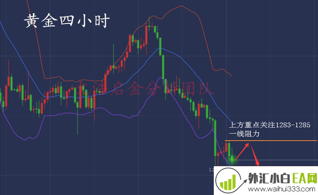 4.18黄金反弹无望,操作仍需高位做空