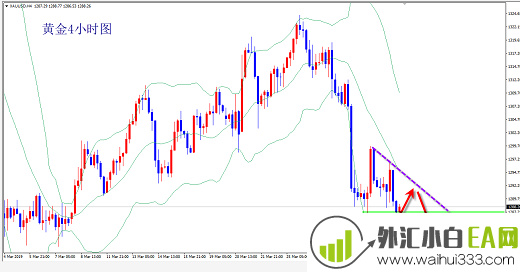4.3黄金跌势减缓看震荡调整,反弹高位继续空！