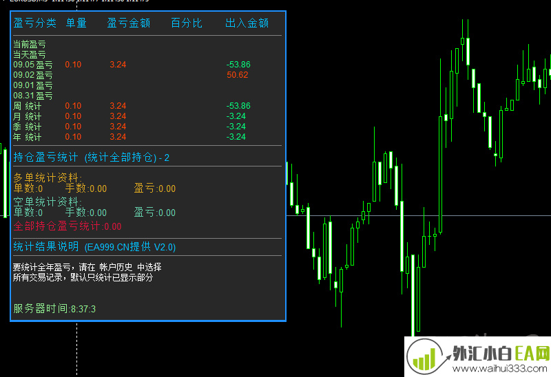 EA999盈亏统计指标V2.0外汇指标下载!