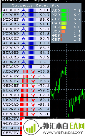 一款显示货币强弱外汇指标下载!