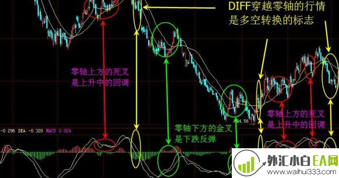 《外汇交易一点通》MACD指标精解_MACD指标精解pdf下载