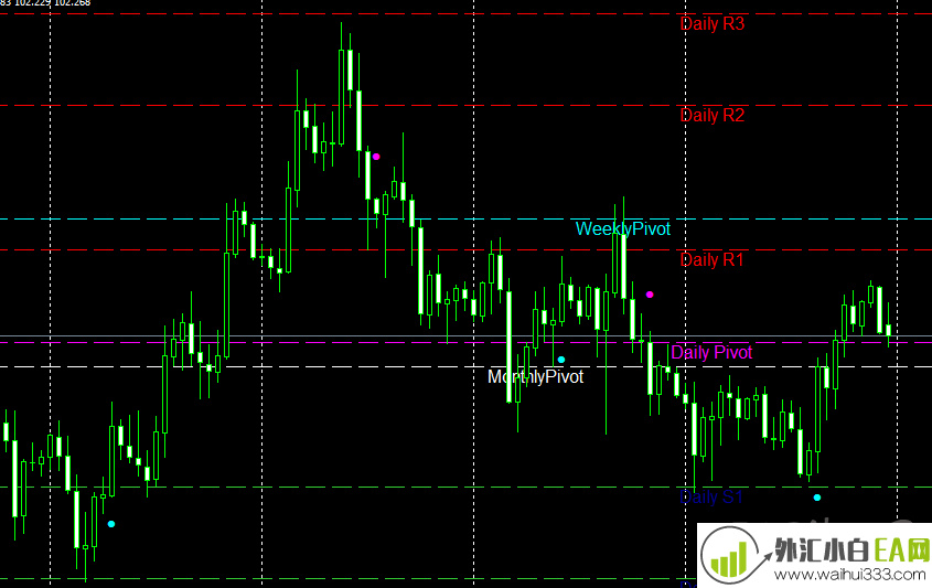 Auto Pivot指标外汇指标下载!