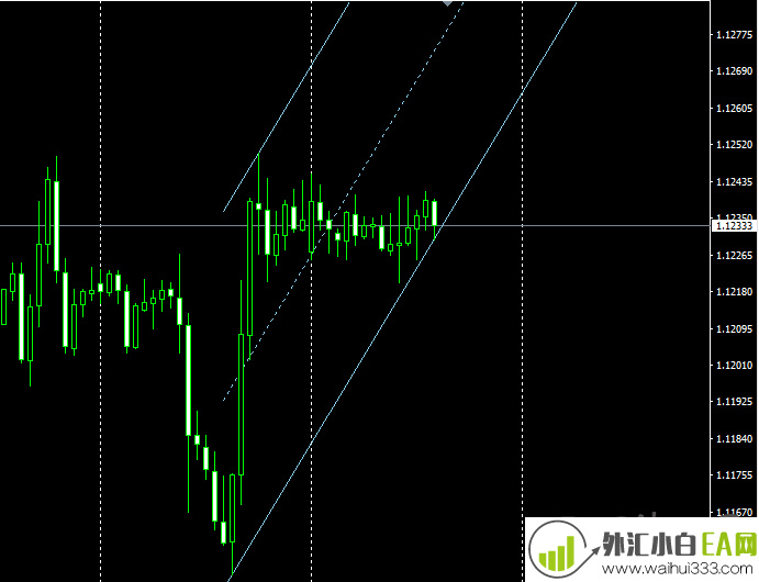 趋势通道MT4指标下载!