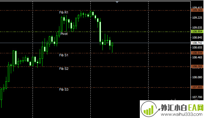 斐波纳契@轴心点指标外汇指标下载!