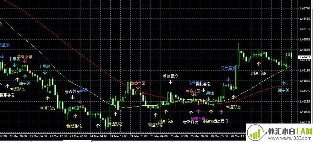 一款能识别k线形态的指标外汇指标下载!