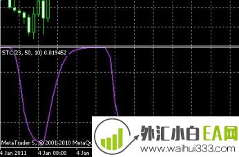 沙夫趋势周期(Schaff Trend Cycle)振荡指标下载