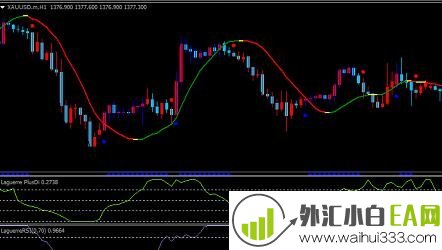 Laguerre拉盖尔趋势分水岭mt4指标下载