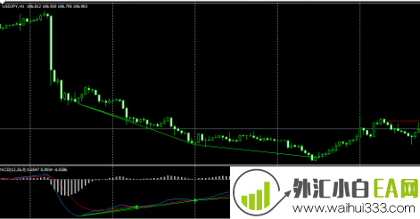 MACD背离自划线指标下载!