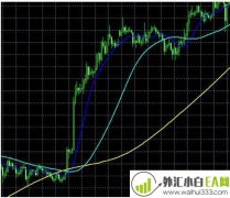 FGM均线K线指标下载!
                