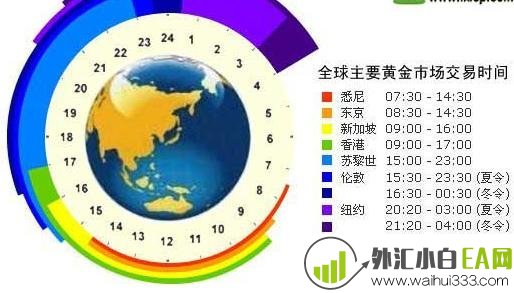 全球外汇市场交易时间表及区间指标下载。