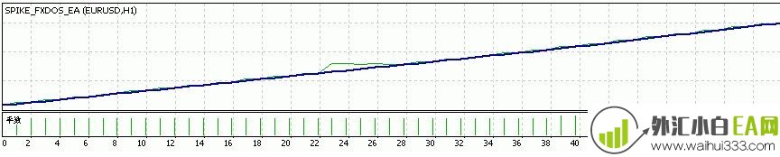 Forex Dos SPIKE外汇EA胜率达到100%下载