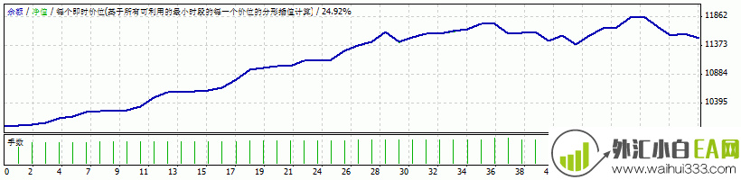 金钥匙黄金EA(神奇方向线黄金EA）指标下载