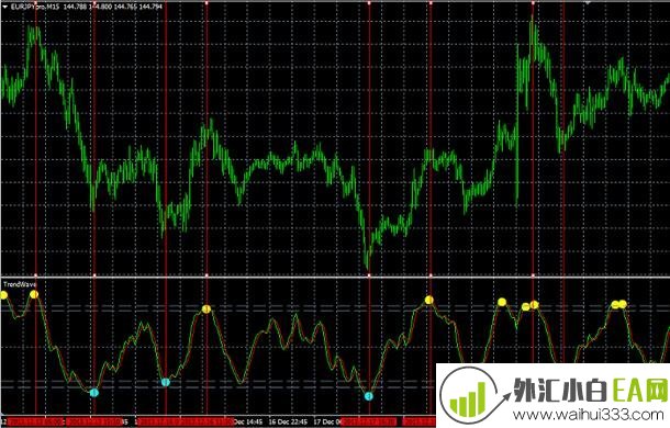 Twave准确率高mt4指标炒黄金白银软件,国外卖300$下载!