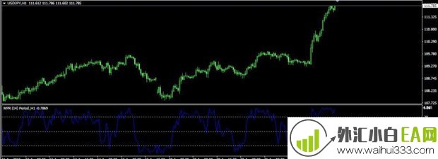 MTF_Williams Percentage Range MT4威廉指标下载