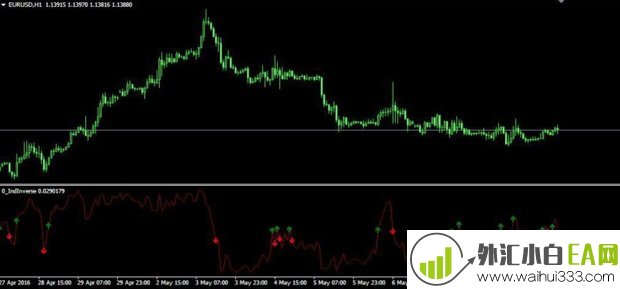 0_IndInverse MT4指标下载。