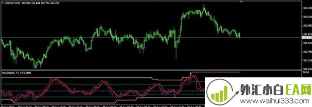 DayImpuls_T3_v2 MT4指标下载