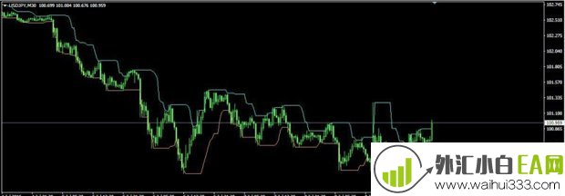 HiLoBands MT4指标下载