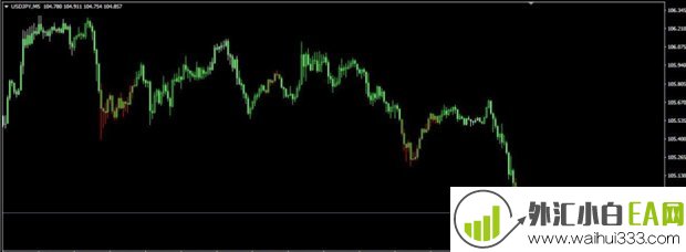 Trend Trigger(Bars)MT4指标下载