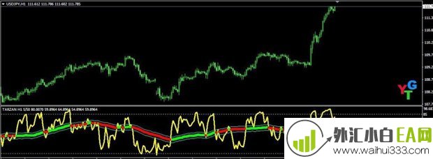 TARZAN MT4指标下载,RSI和均线的特定算法!