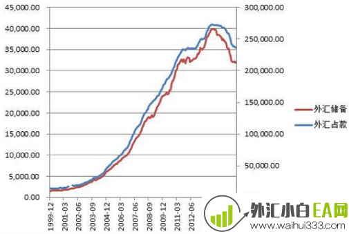 外汇占款和外汇储备的区别是什么