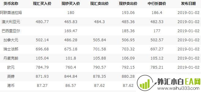  中国银行外汇牌价表怎么查看呢？今日中国银行外汇牌价表