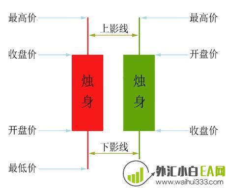 什么是蜡烛图，日本蜡烛图技术，蜡烛图怎么看？