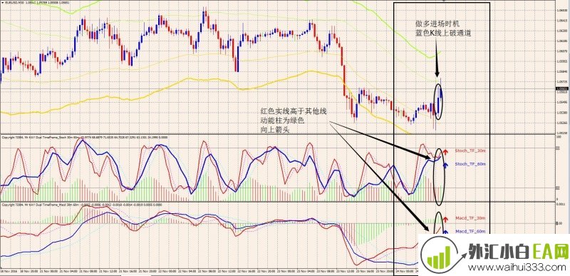 MFT支撑阻力MACD随机指标外汇交易系统