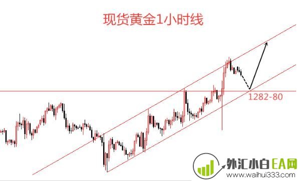 4.29现货黄金今日行情走势分析午间策略