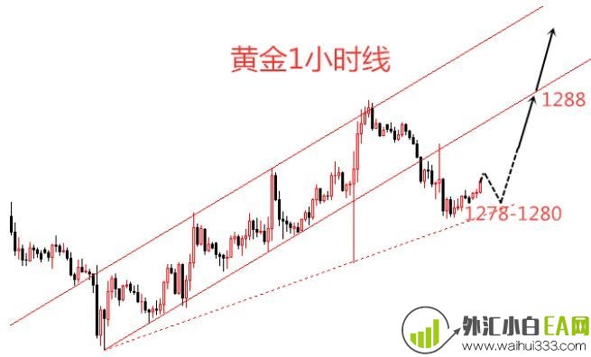 现货黄金走势分析 金价回落多单进场