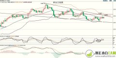 5.9黄金收复隔夜部分失地再探强压原油跌势并未