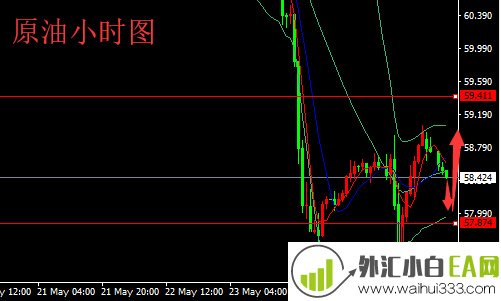 5.27黄金部底企稳震荡走高 原油盘中走势修正操作