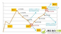 不逆势、不扛单、不爆仓的马丁策略（下）