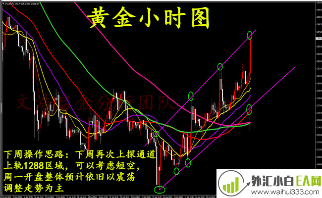 4.27黄金收市长期剧烈,下周见开盘震荡调整