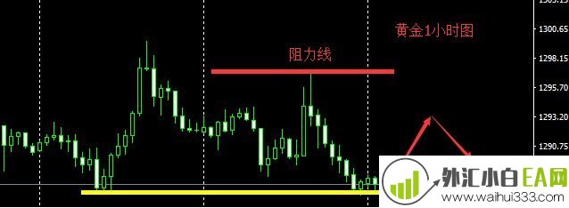 4.2今日黄金原油走势分析操作建议,黄金震荡中酝酿下破