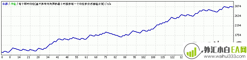 MACD_STOCH_Martingale_v3.0外汇EA下载!