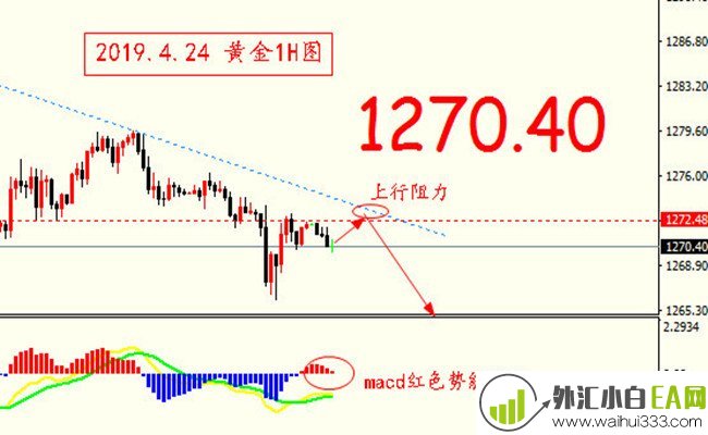 4.24黄金反弹受强压,当天继续短线反弹