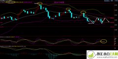 5.6黄金是否存在W底可能若有效突破该阻力后续看