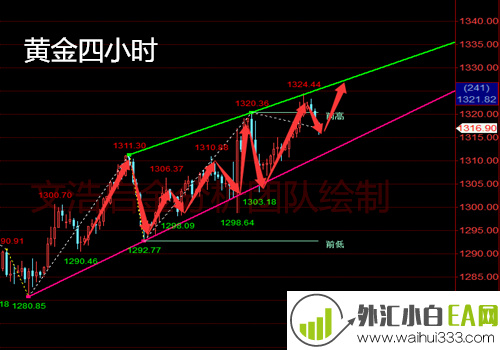 3.26黄金上攀有心无力,晚间走势分析及操作