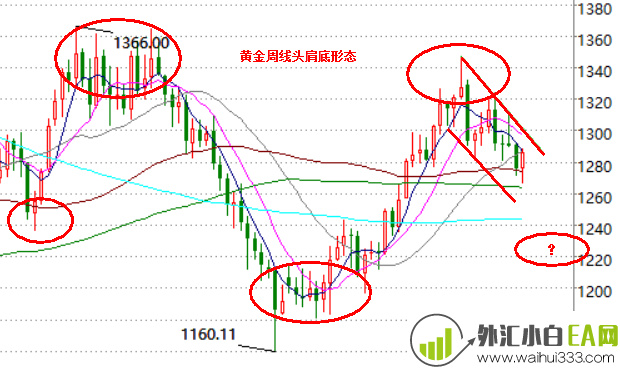 4.27现货黄金多头难以走远,反弹之后下周将有30点中线空