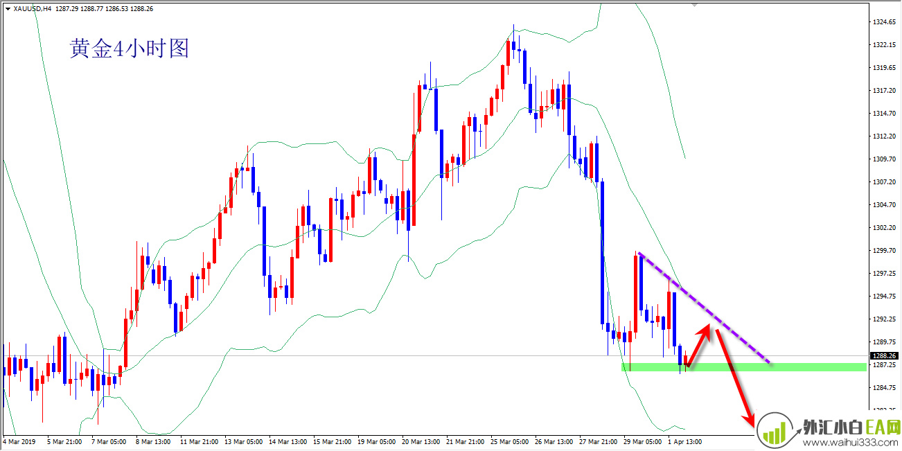 4.2现货黄金1285获支撑,晚间短线三种操作思路！